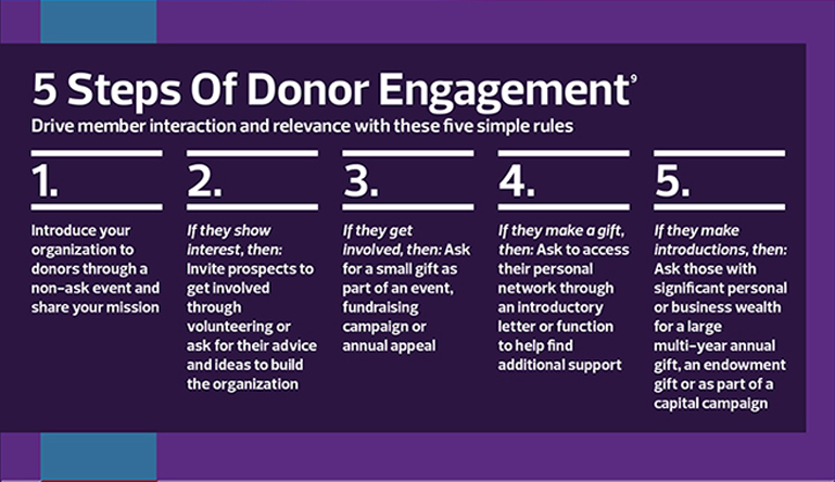 Build A Relationship With Donors Online